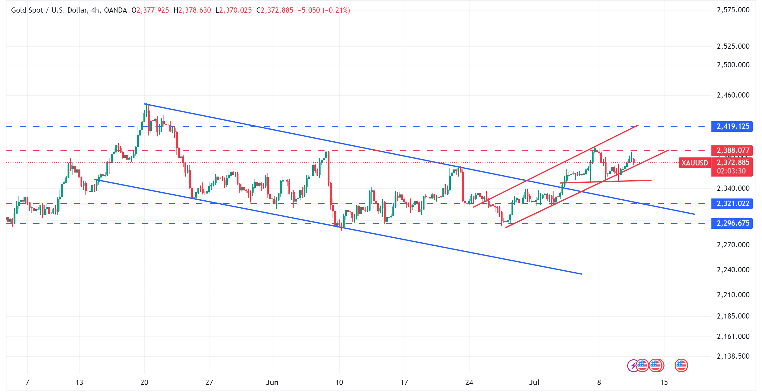 متابعة تحليل الذهب XAUUSD